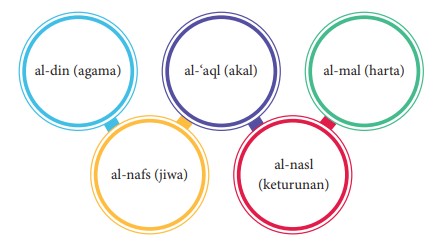 Urutan dan Prioritas Al-Kulliyatu al-Khamsah